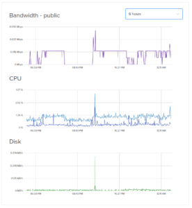 กราฟแสดงผลจำนวนการใช้งานของ Echolink Proxy ในช่วง 6 ชั่วโมงล่าสุด